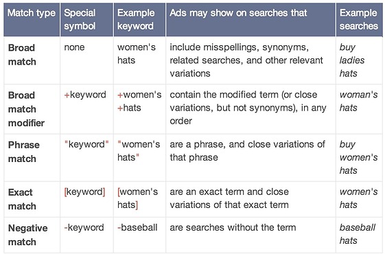 Google Ads Match Types Google Ads Match Types